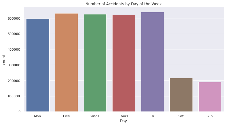 Bar Plot of the Number of Accidents by Day of the Week