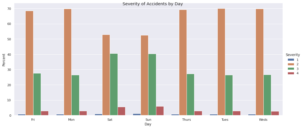 Bar Plot of the Severity of Accidents by Day of the Week