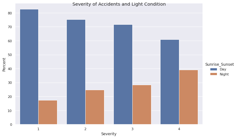 Bar Plot of the Severity of Accidents during Day and Night