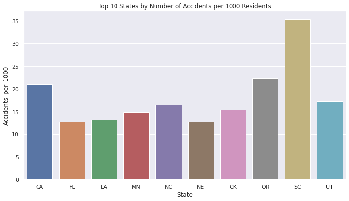 Bar Plot of the Top 10 States by Number of Accidents per 1000 Residents